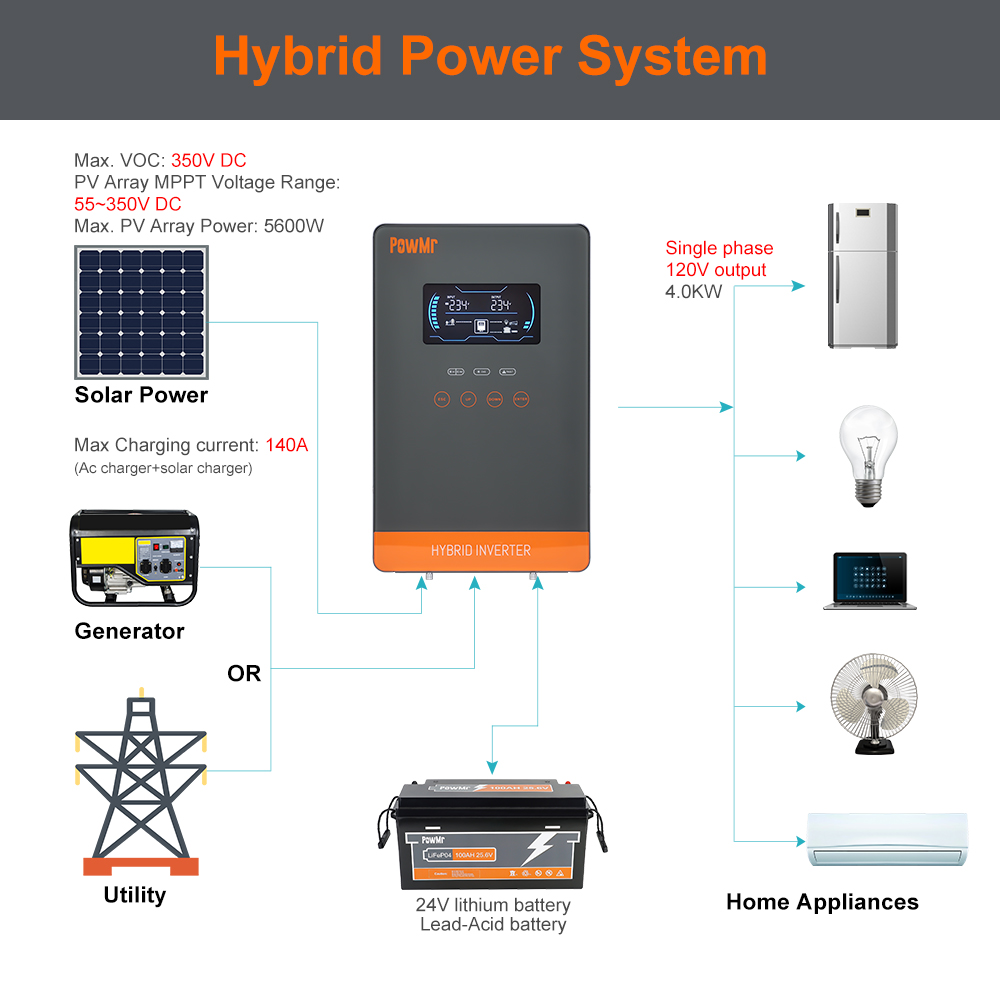 PowMr USA 4000W 24V Hybrid Sol - огляд і ціна Drone Solar Charger